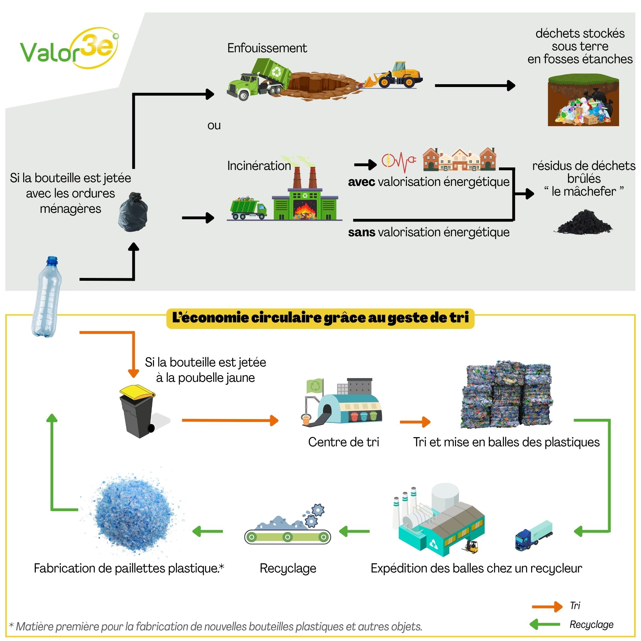 comparaison du parcours d'une bouteille plastique selon si elle est jetée à la poubelle de tri jaune, ou à la poubelle d'ordures ménagères.