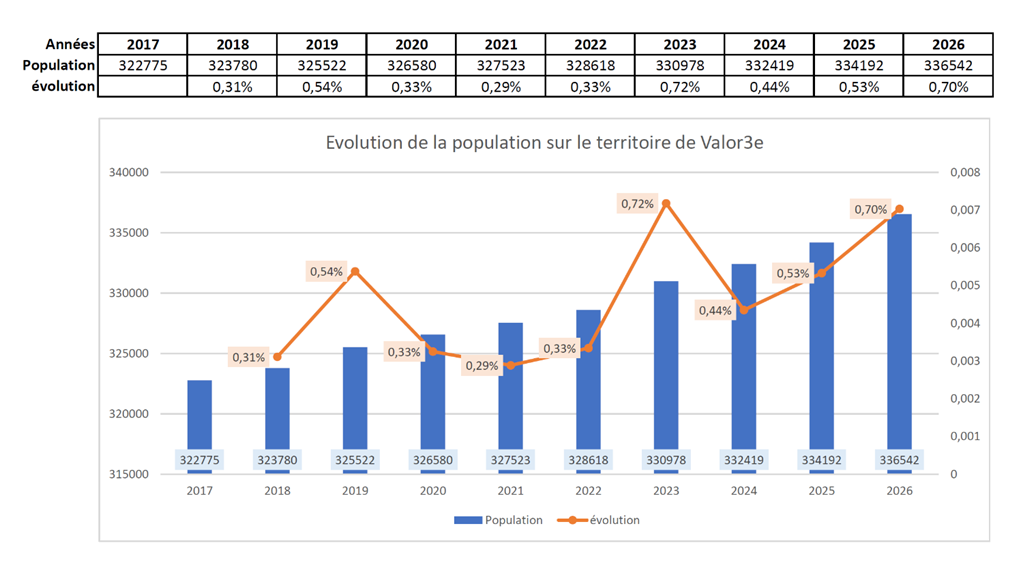 graphique évolution de la population valor3e
